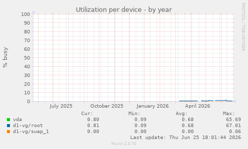 Utilization per device