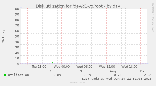 Disk utilization for /dev/d1-vg/root