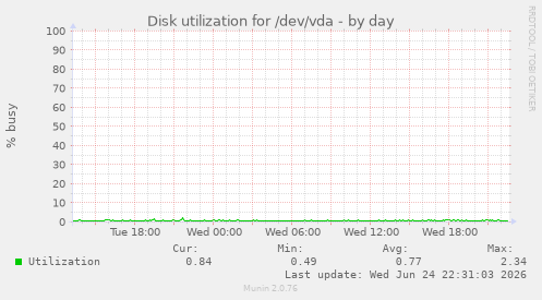 Disk utilization for /dev/vda