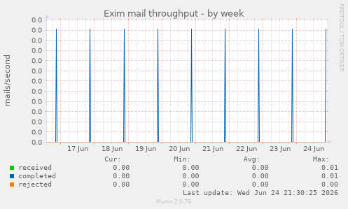 Exim mail throughput