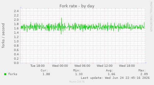 Fork rate