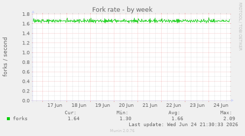 Fork rate