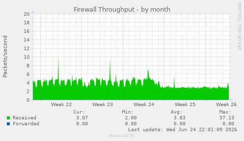 Firewall Throughput