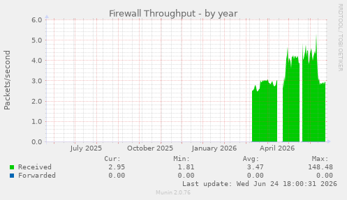 Firewall Throughput