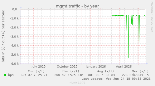 mgmt traffic