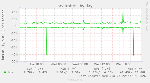 srv traffic