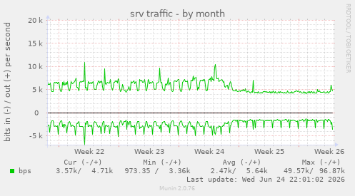 srv traffic