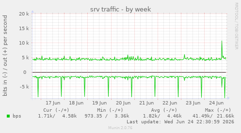 srv traffic
