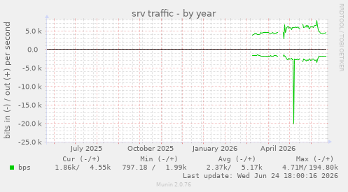 srv traffic