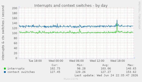 Interrupts and context switches
