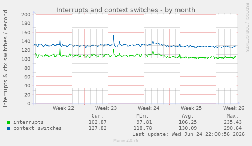 Interrupts and context switches