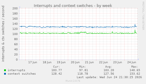 Interrupts and context switches