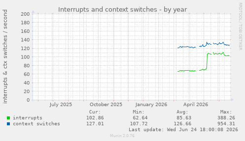 Interrupts and context switches