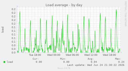 Load average