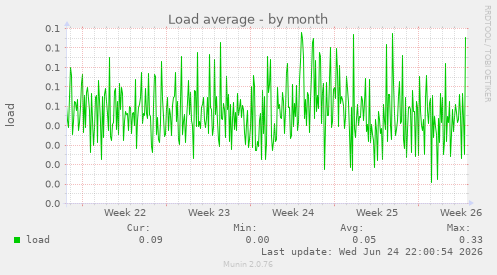 Load average