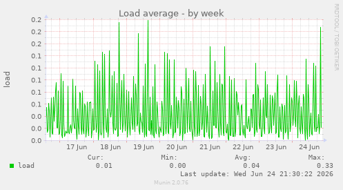 Load average
