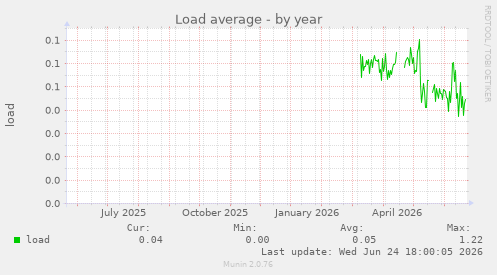 Load average
