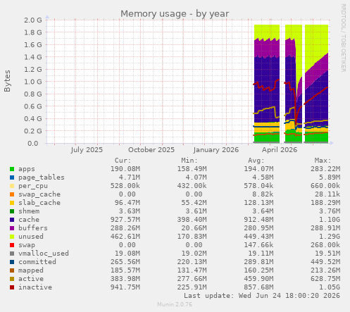 Memory usage