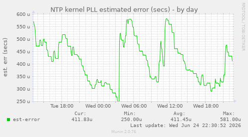 NTP kernel PLL estimated error (secs)