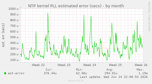 NTP kernel PLL estimated error (secs)
