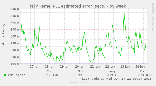 NTP kernel PLL estimated error (secs)