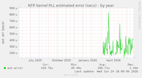NTP kernel PLL estimated error (secs)