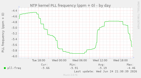 NTP kernel PLL frequency (ppm + 0)