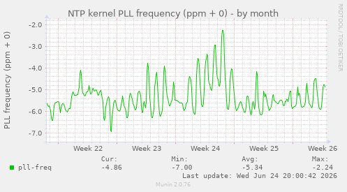 NTP kernel PLL frequency (ppm + 0)