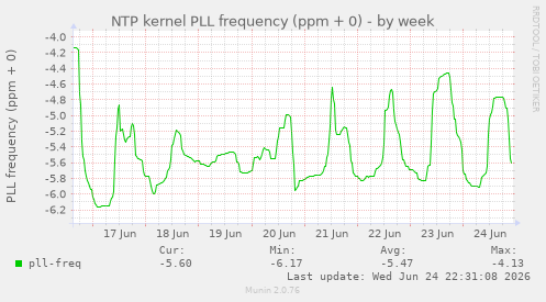 NTP kernel PLL frequency (ppm + 0)