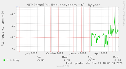 NTP kernel PLL frequency (ppm + 0)