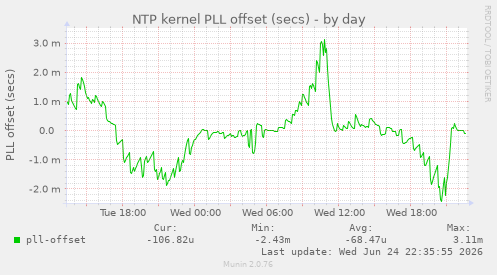 NTP kernel PLL offset (secs)