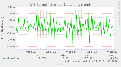NTP kernel PLL offset (secs)