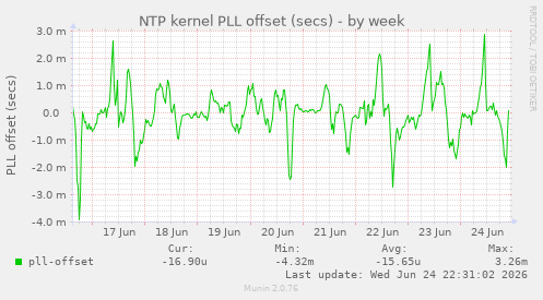 NTP kernel PLL offset (secs)