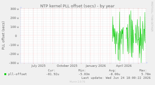 NTP kernel PLL offset (secs)