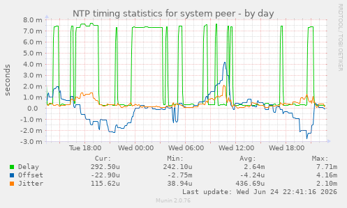 NTP timing statistics for system peer