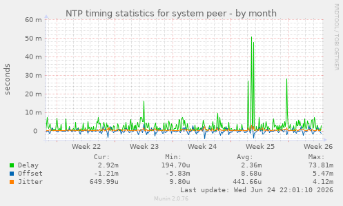 NTP timing statistics for system peer