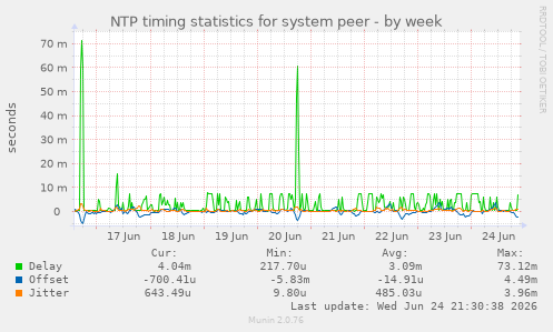 NTP timing statistics for system peer