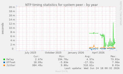 NTP timing statistics for system peer