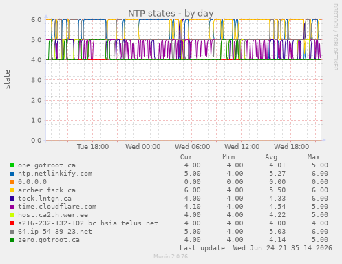 NTP states