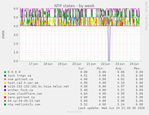 NTP states