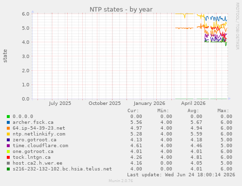 NTP states
