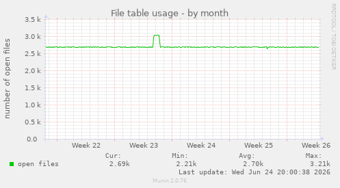 File table usage