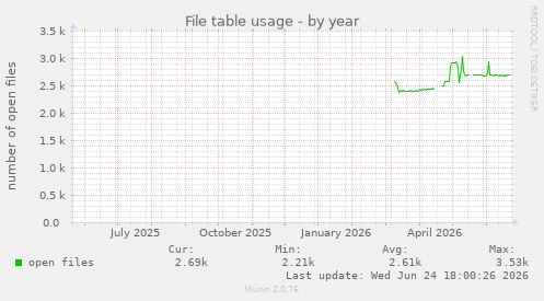 File table usage