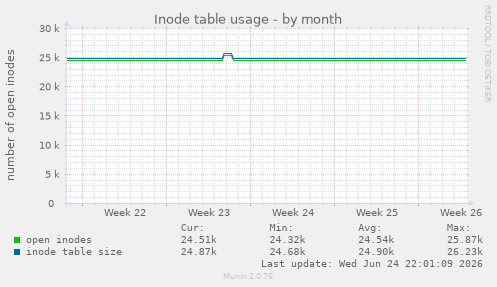 Inode table usage