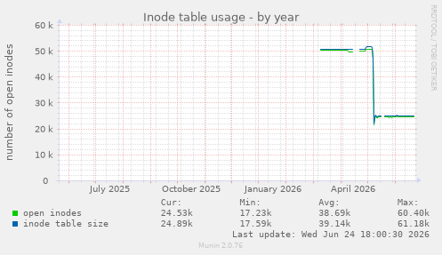 Inode table usage