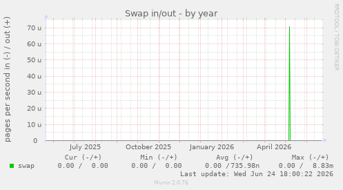 Swap in/out