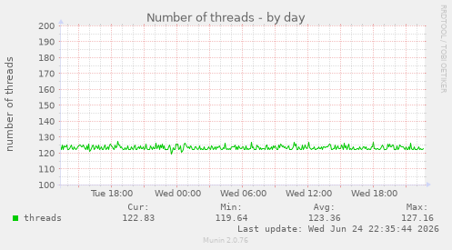 Number of threads