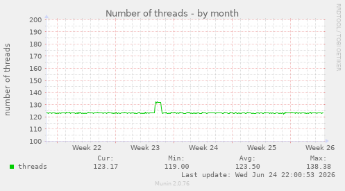 Number of threads