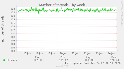 Number of threads