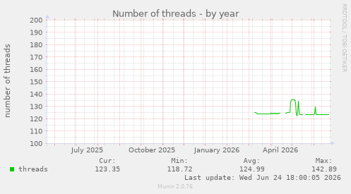 Number of threads